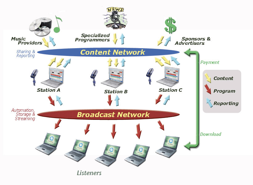 Backbone Radio Network Diagram